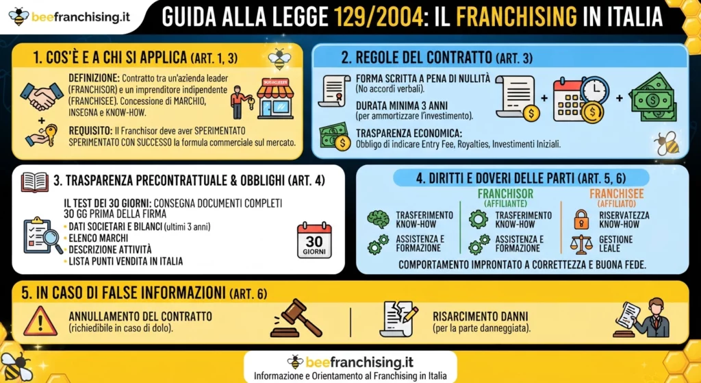 legge sul franchising